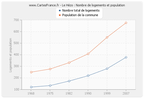 Le Hézo : Nombre de logements et population